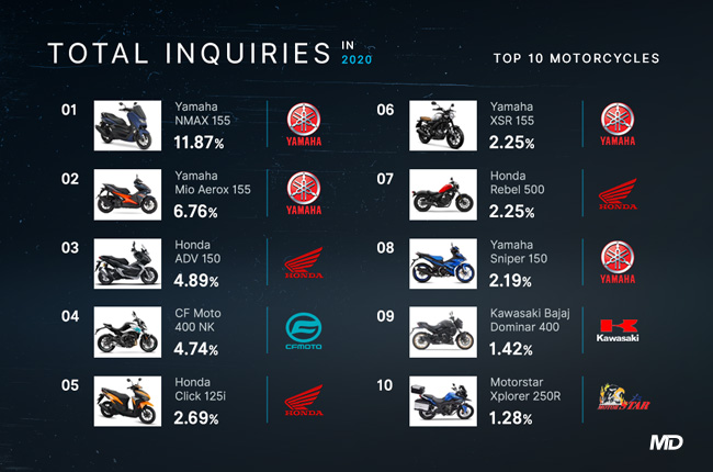 Top 10 Most inquired-for bikes 2020 